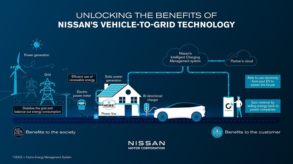 Nissan Bringing Affordable Vehicle to Grid Charging in 2026 Tarmac